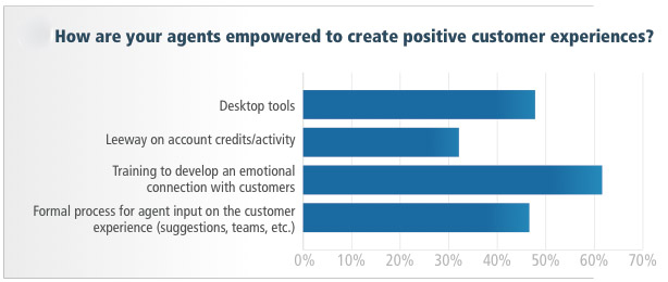 Source: 2011 ICMI Balancing Call Center Efficiency and the Customer Experience Report