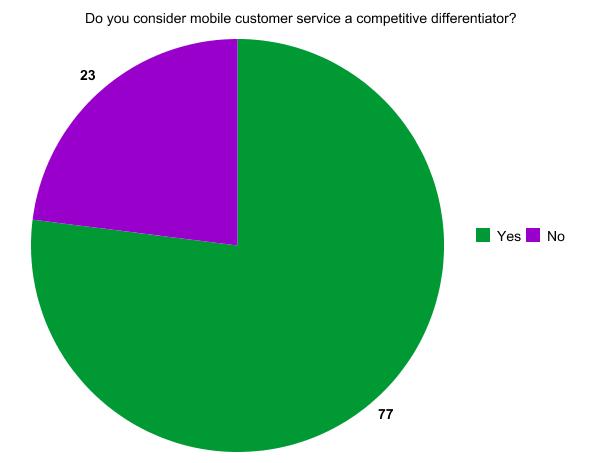ICMI Quick Poll Results: Do you consider mobile customer service a competitive differentiator?