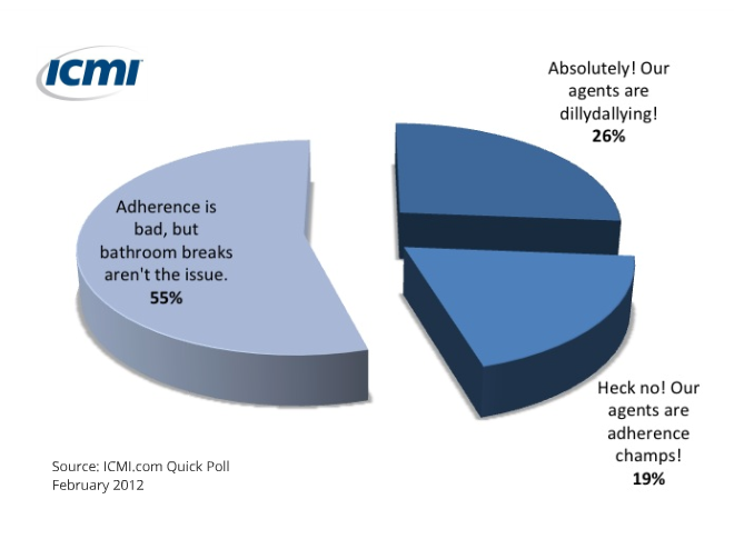 Is agent adherence so bad that you feel like you need to time your agents' bathroom breaks?