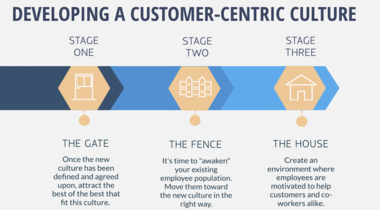 3 stages of customer-centricity