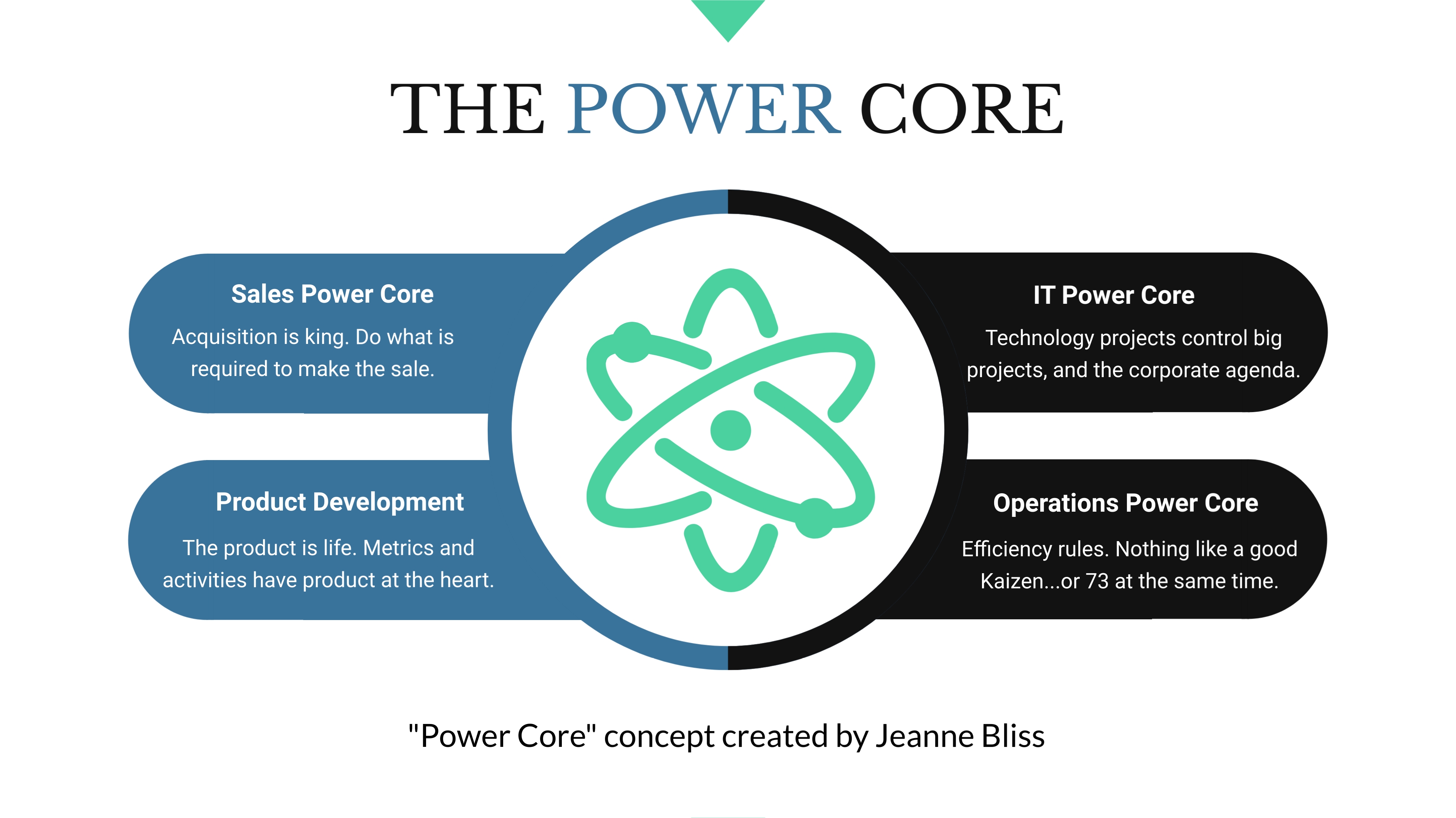 Jeanne Bliss Power Core