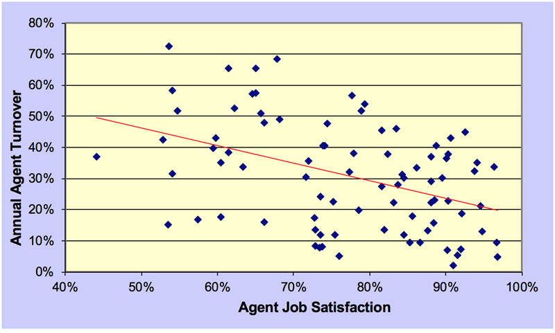 call center agent turnover