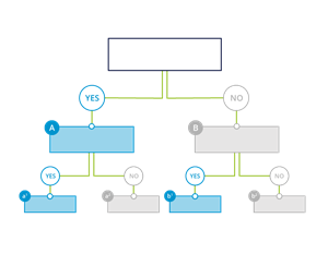 decision trees