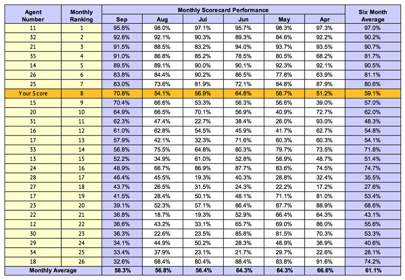 monthly agent scorecard