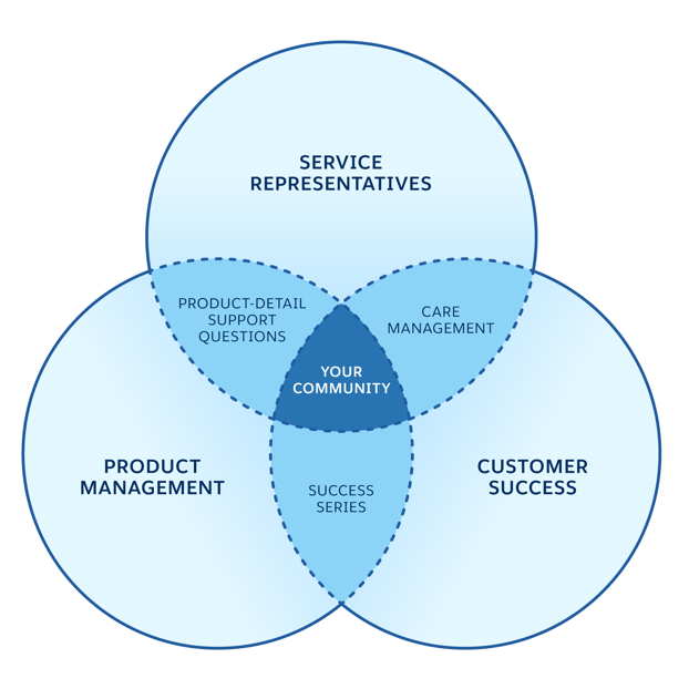 Venn diagram from Dec 2019 article sponsored by Salesforce.