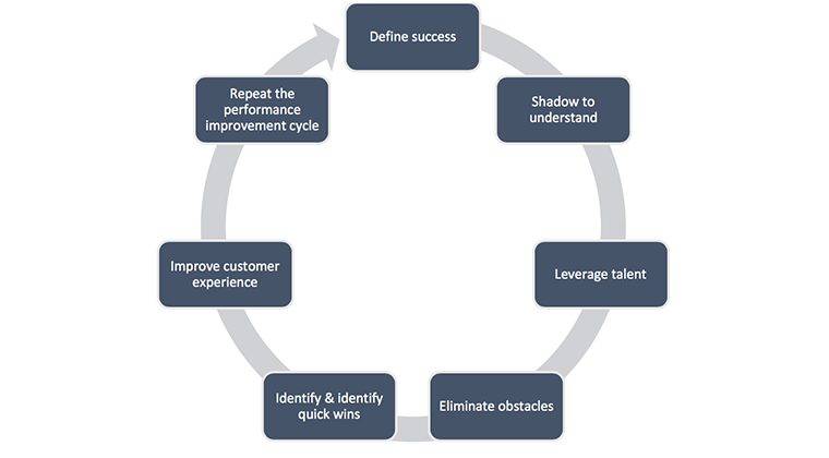 Driving Performance Improvement | ICMI