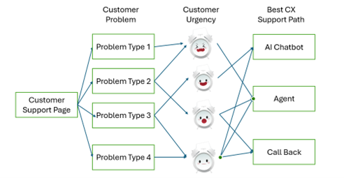 Flowchart showing how customer problem types and urgency levels route users to the best support option: AI chatbot, live agent, or callback.