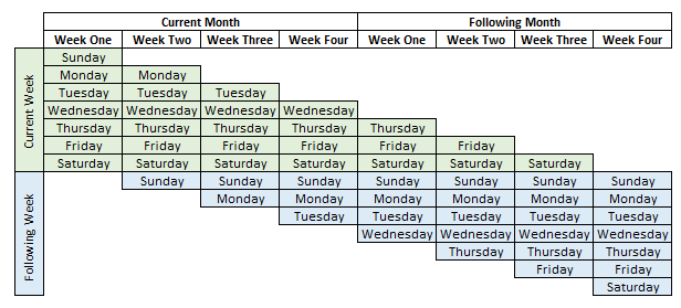 a WFM chart for the contact center, depicting forecasting by day